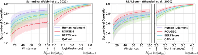 Figure 4 for Re-Examining System-Level Correlations of Automatic Summarization Evaluation Metrics