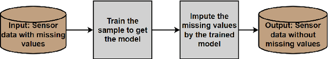 Figure 1 for Multistage Large Segment Imputation Framework Based on Deep Learning and Statistic Metrics