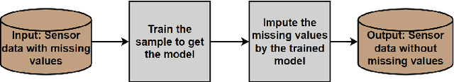 Figure 1 for Multistage Large Segment Imputation Framework Based on Deep Learning and Statistic Metrics
