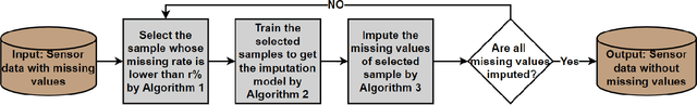 Figure 2 for Multistage Large Segment Imputation Framework Based on Deep Learning and Statistic Metrics