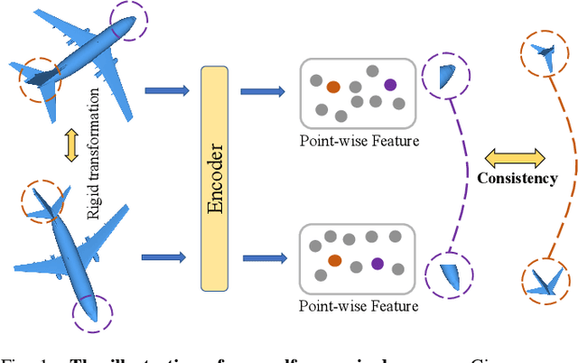 Figure 1 for Self-supervised Point Cloud Registration with Deep Versatile Descriptors