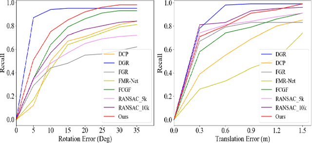 Figure 3 for Self-supervised Point Cloud Registration with Deep Versatile Descriptors