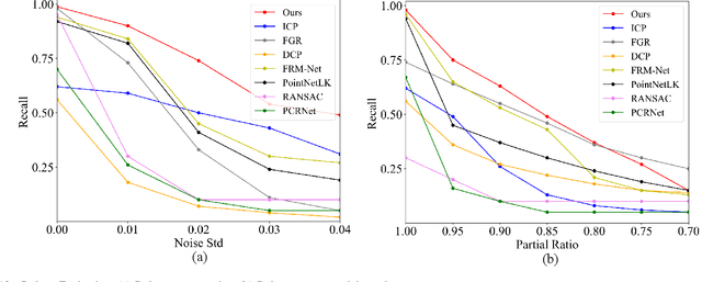 Figure 4 for Self-supervised Point Cloud Registration with Deep Versatile Descriptors