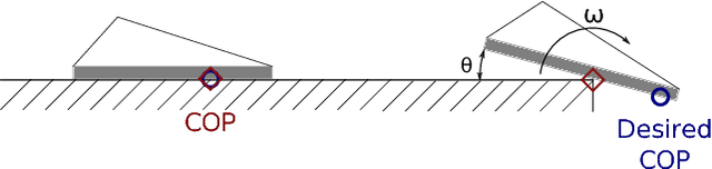 Figure 3 for Walking on Partial Footholds Including Line Contacts with the Humanoid Robot Atlas