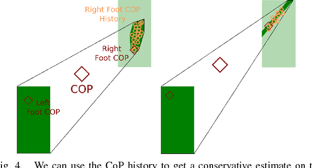 Figure 4 for Walking on Partial Footholds Including Line Contacts with the Humanoid Robot Atlas