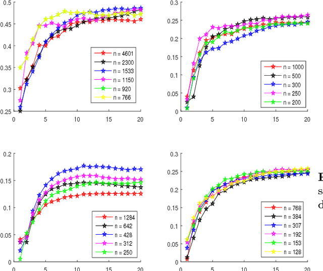 Figure 3 for Stability of the Stochastic Gradient Method for an Approximated Large Scale Kernel Machine