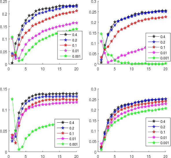 Figure 4 for Stability of the Stochastic Gradient Method for an Approximated Large Scale Kernel Machine