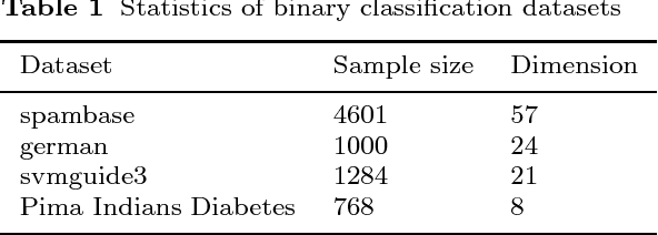 Figure 2 for Stability of the Stochastic Gradient Method for an Approximated Large Scale Kernel Machine