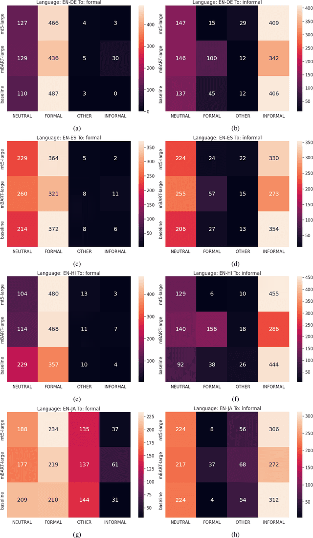 Figure 3 for Controlling Translation Formality Using Pre-trained Multilingual Language Models