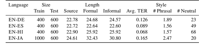 Figure 2 for Controlling Translation Formality Using Pre-trained Multilingual Language Models