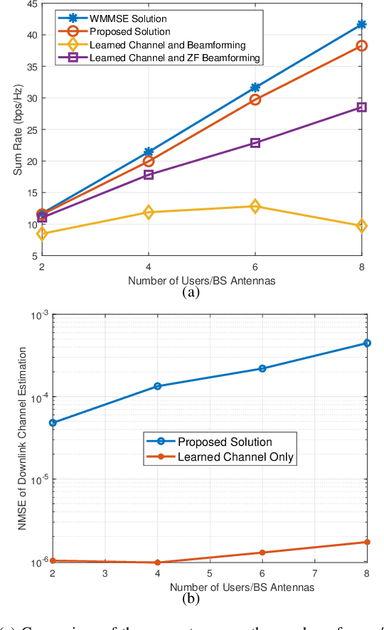 Figure 4 for Model-driven Learning for Generic MIMO Downlink Beamforming With Uplink Channel Information