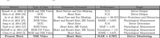 Figure 1 for Quality-based Pulse Estimation from NIR Face Video with Application to Driver Monitoring