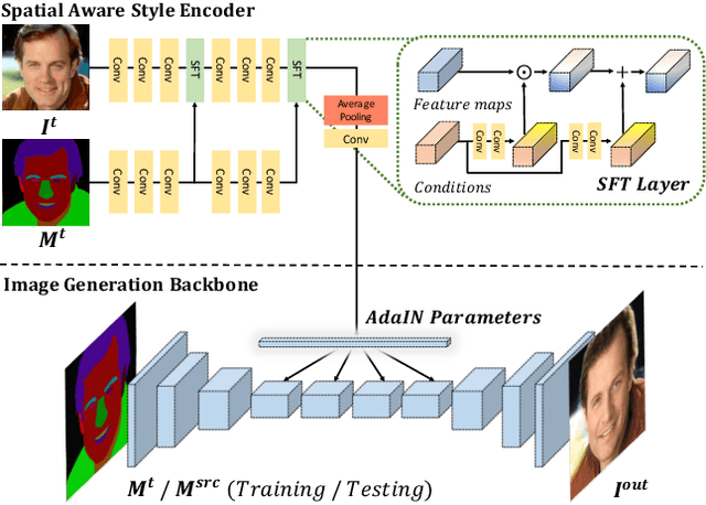 Figure 4 for MaskGAN: Towards Diverse and Interactive Facial Image Manipulation