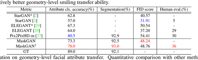 Figure 3 for MaskGAN: Towards Diverse and Interactive Facial Image Manipulation