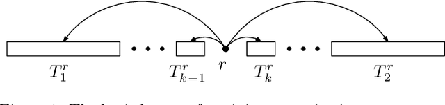 Figure 1 for The Maximum Linear Arrangement Problem for trees under projectivity and planarity