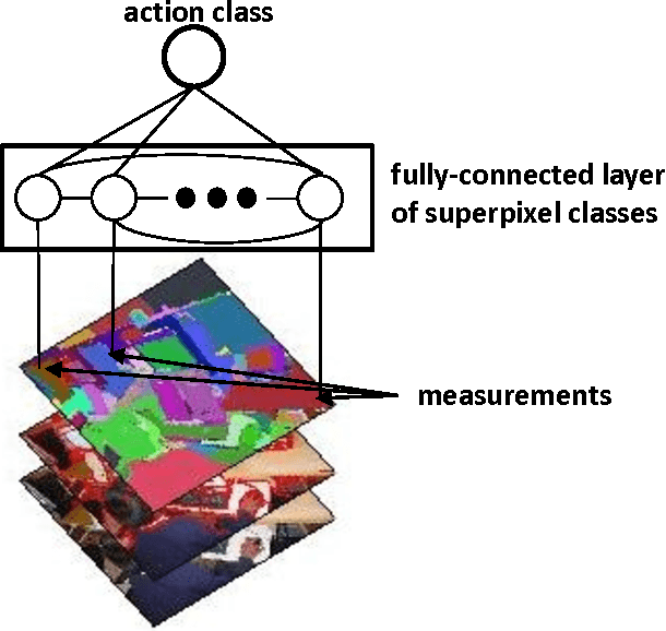 Figure 1 for Action recognition in still images by latent superpixel classification