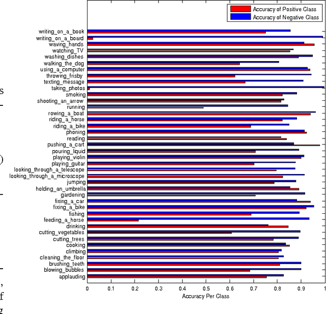 Figure 2 for Action recognition in still images by latent superpixel classification