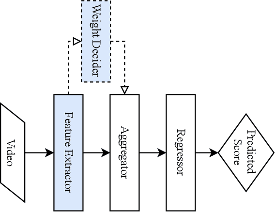 Figure 1 for Improving Action Quality Assessment using ResNets and Weighted Aggregation
