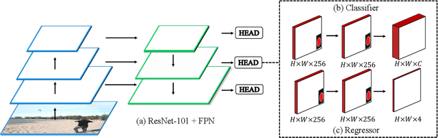 Figure 3 for Pseudo-IoU: Improving Label Assignment in Anchor-Free Object Detection