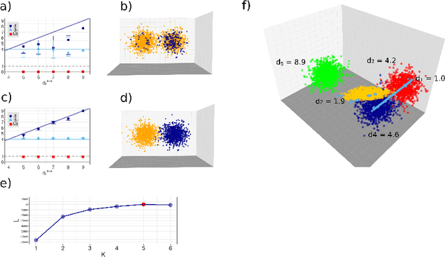 Figure 1 for Clustering by the local intrinsic dimension: the hidden structure of real-world data