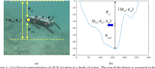 Figure 1 for An Evaluation of Bayesian Methods for Bathymetry-based Localization of Autonomous Underwater Robots