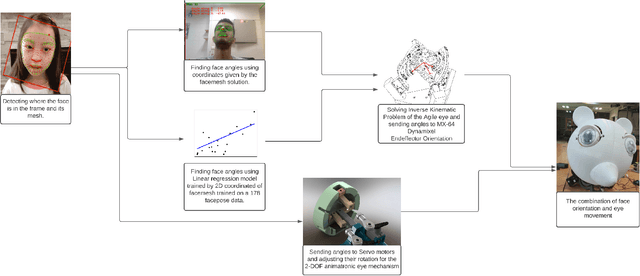 Figure 1 for Experimental Study on the Imitation of the Human Head-and-Eye Pose Using the 3-DOF Agile Eye Parallel Robot with ROS and Mediapipe Framework