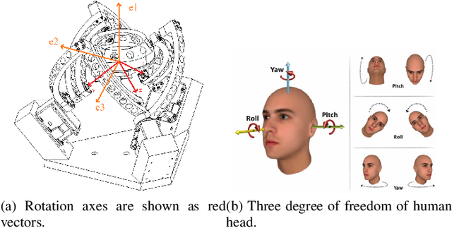 Figure 4 for Experimental Study on the Imitation of the Human Neck-and-Eye Pose Using the 3-DOF Agile Eye Parallel Robot Based on a Deep Neural Network Approach