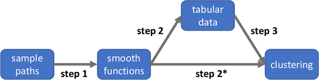 Figure 1 for Review of Clustering Methods for Functional Data
