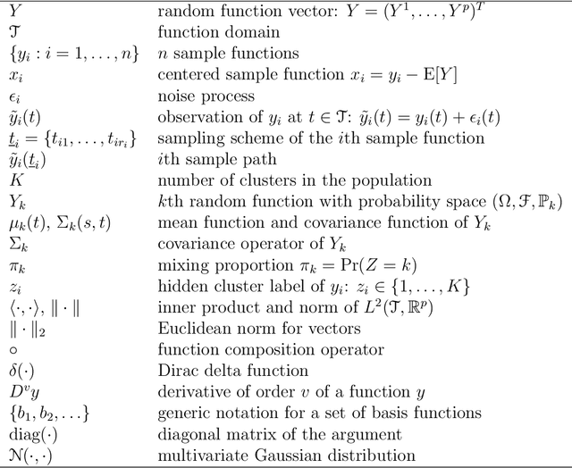 Figure 2 for Review of Clustering Methods for Functional Data