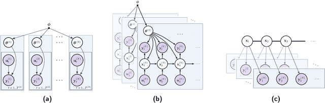 Figure 3 for Multi-Task Dynamical Systems