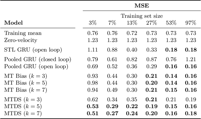 Figure 2 for Multi-Task Dynamical Systems