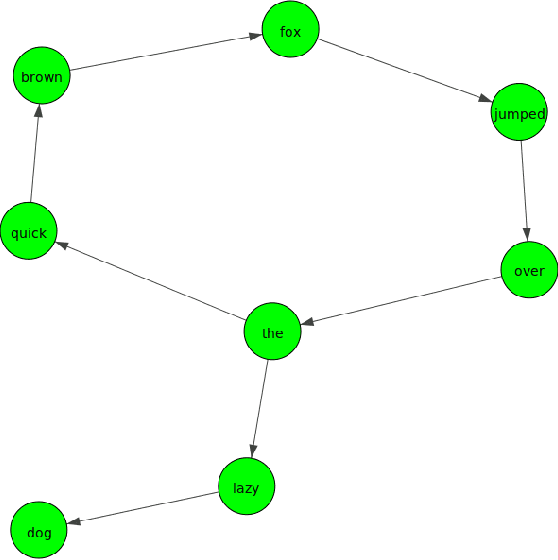 Figure 1 for Authorship Attribution Using Word Network Features