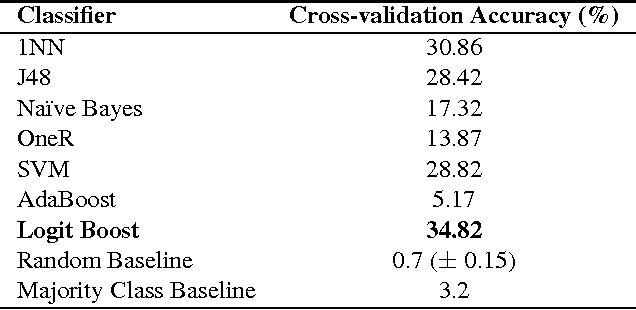 Figure 2 for Authorship Attribution Using Word Network Features