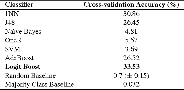 Figure 3 for Authorship Attribution Using Word Network Features