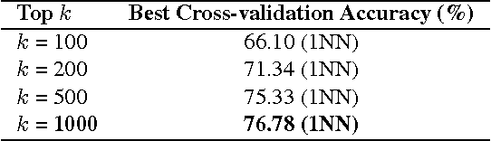 Figure 4 for Authorship Attribution Using Word Network Features