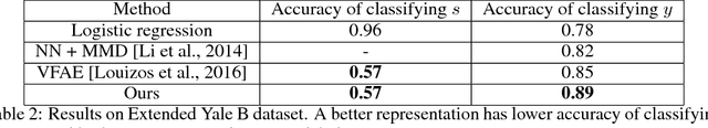 Figure 4 for Controllable Invariance through Adversarial Feature Learning