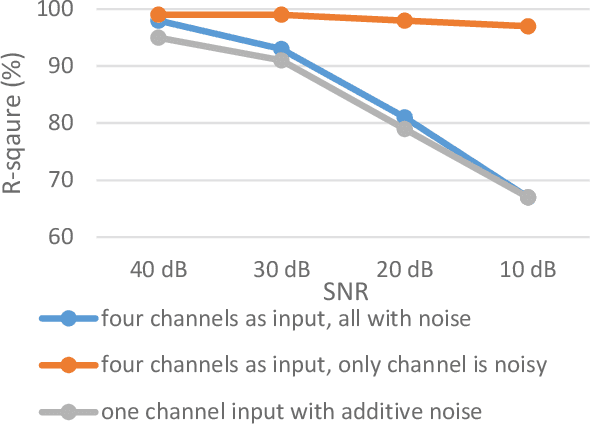 Figure 2 for Fetal ECG Extraction from Maternal ECG using attention-based Asymmetric CycleGAN