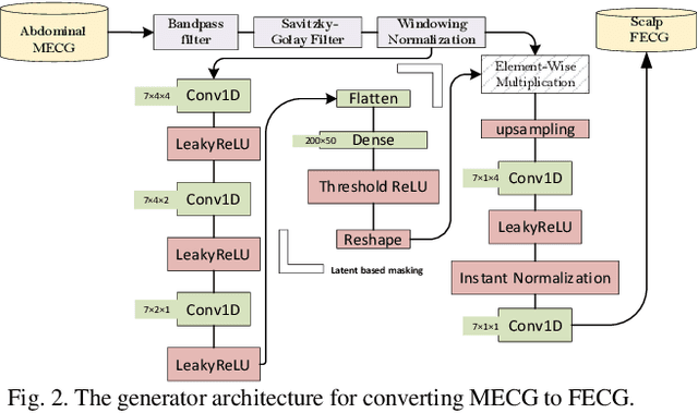 Figure 3 for Fetal ECG Extraction from Maternal ECG using attention-based Asymmetric CycleGAN