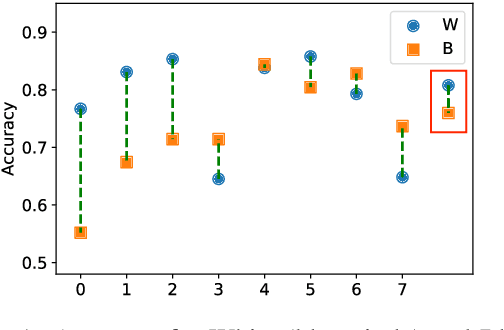 Figure 1 for LOGAN: Local Group Bias Detection by Clustering