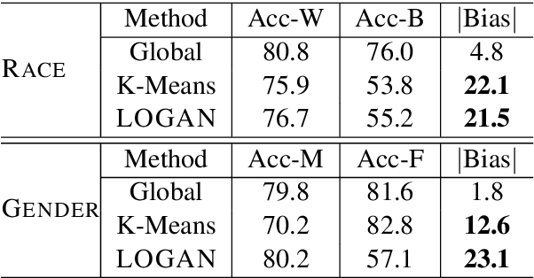 Figure 2 for LOGAN: Local Group Bias Detection by Clustering