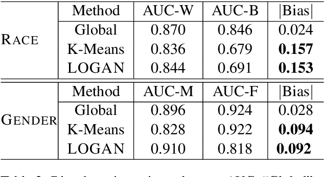 Figure 3 for LOGAN: Local Group Bias Detection by Clustering