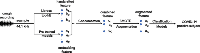Figure 1 for A Cough-based deep learning framework for detecting COVID-19