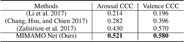 Figure 4 for MIMAMO Net: Integrating Micro- and Macro-motion for Video Emotion Recognition