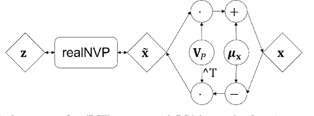Figure 2 for Principal Component Density Estimation for Scenario Generation Using Normalizing Flows