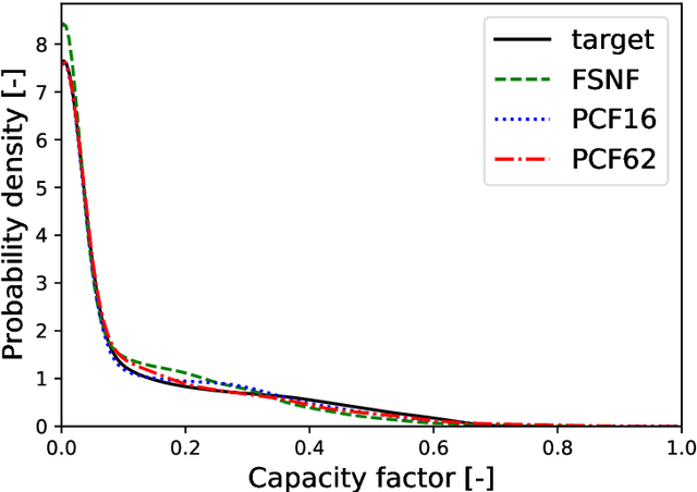 Figure 3 for Principal Component Density Estimation for Scenario Generation Using Normalizing Flows