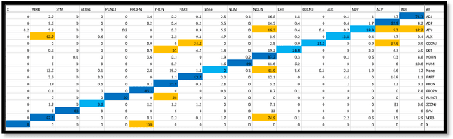 Figure 1 for Part of Speech and Universal Dependency effects on English Arabic Machine Translation