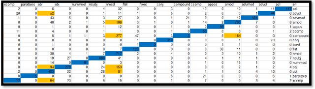 Figure 2 for Part of Speech and Universal Dependency effects on English Arabic Machine Translation