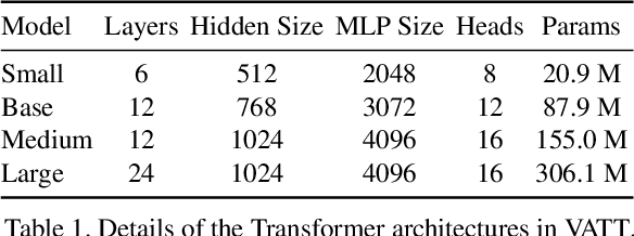 Figure 2 for VATT: Transformers for Multimodal Self-Supervised Learning from Raw Video, Audio and Text