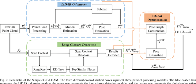 Figure 2 for Optimized SC-F-LOAM: Optimized Fast LiDAR Odometry and Mapping Using Scan Context