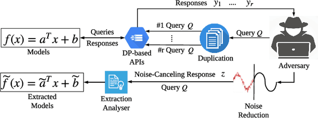 Figure 1 for Mitigating Query-Flooding Parameter Duplication Attack on Regression Models with High-Dimensional Gaussian Mechanism